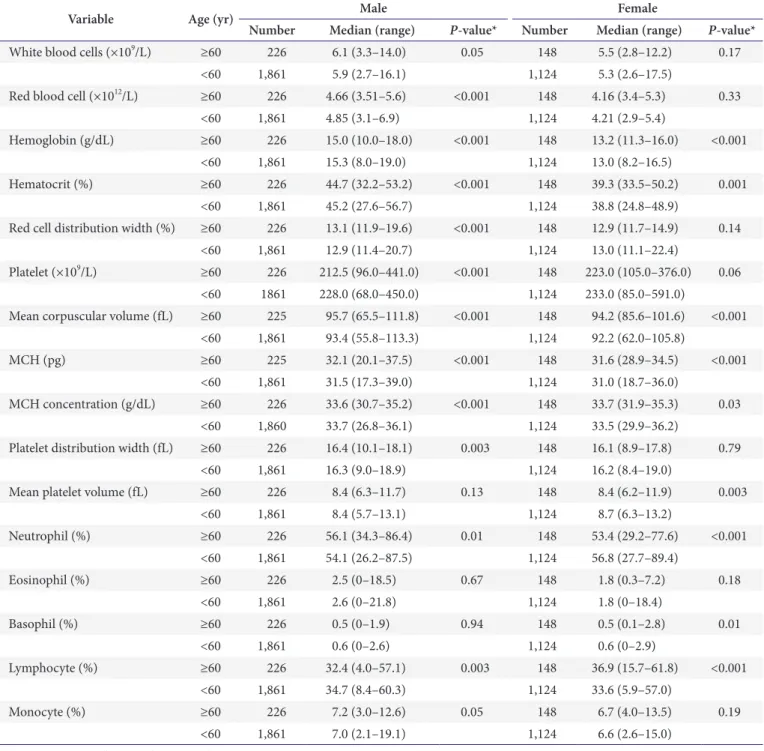 Table 1. The comparison of the median between age groups ≥60 and <60 years using Mann–Whitney U-test