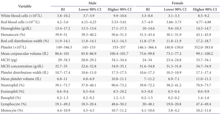 Table 3. The RIs in healthy adult population (≥20 and &lt;60 years old)