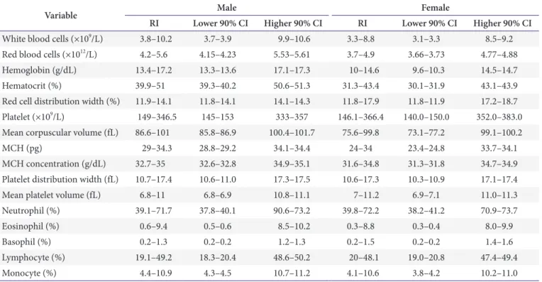 Table 3. The RIs in healthy adult population (≥20 and <60 years old)