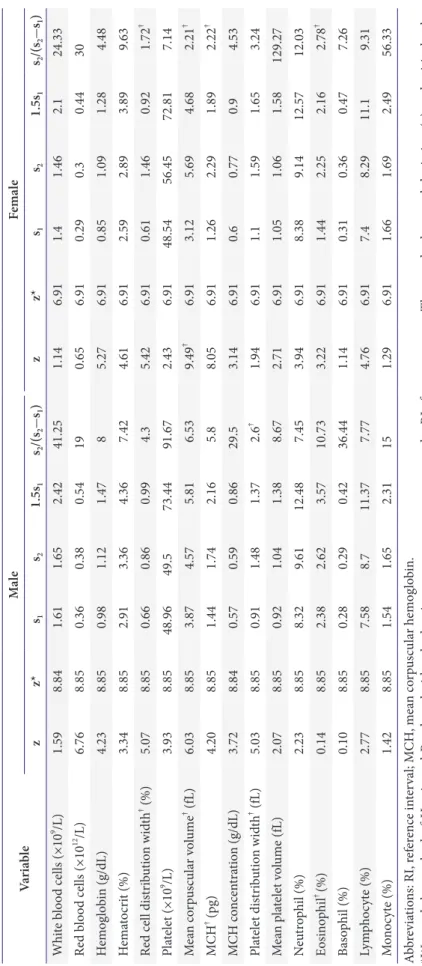 Table 4. Partitioning of RI for age groups (≥60 and <60 years old) according to Harris and Boyd method VariableMaleFemale zz*s 1s21.5s1s2/(s2-s1)zz*s1s21.5s1s2/(s2-s1) White blood cells (×109/L)1.598.841.611.652.4241.251.146.911.41.462.124.33 Red blood 