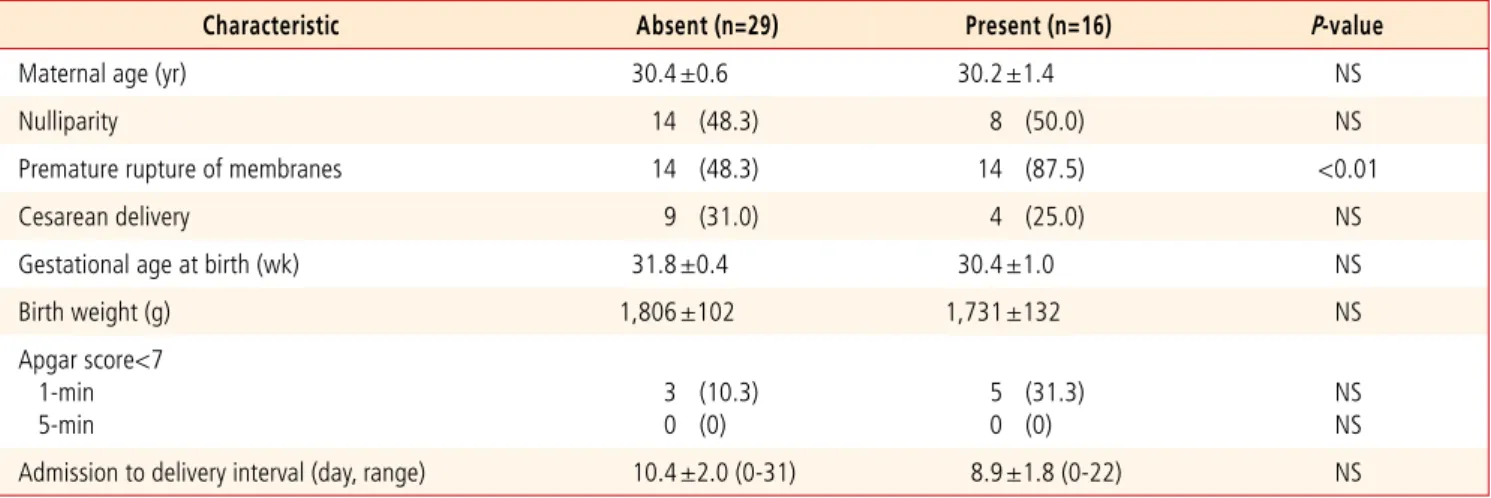 Table 2. Characteristics and outcomes of preterm birth according to histologic chorioamnionitis