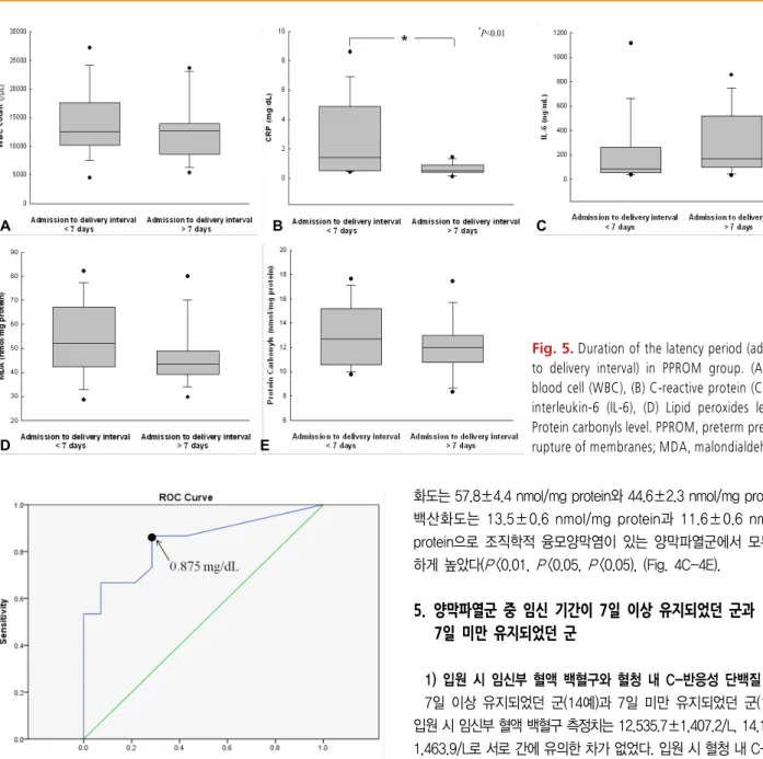 Fig. 5. Duration of the latency period (admission  to delivery interval) in PPROM group
