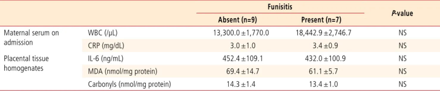 Table 4. Estimated values in histologic chorioamnionitis patients according to funisitis Funisitis P-value Absent (n=9) Present (n=7) Maternal serum on  admission WBC (/μL) 13,300.0 ±1,770.0 18,442.9 ±2,746.7 NS CRP (mg/dL) 3.0 ±1.0 3.4 ±0.9 NS Placental t