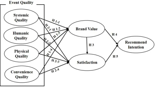 Fig. 1. Research model.