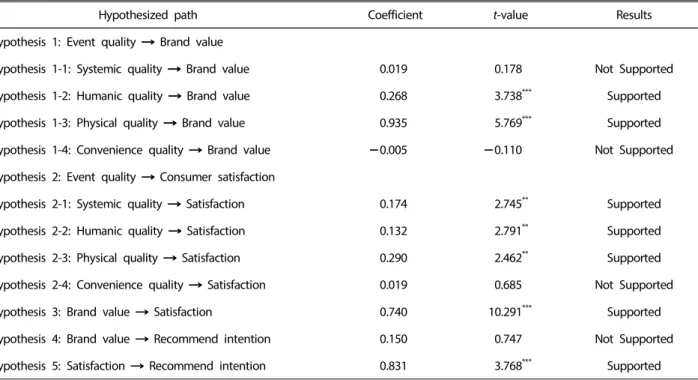 Table 2. Confirmatory factor analysis and discriminant validity