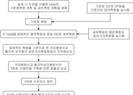 FIGURE  1.  Flow  chart