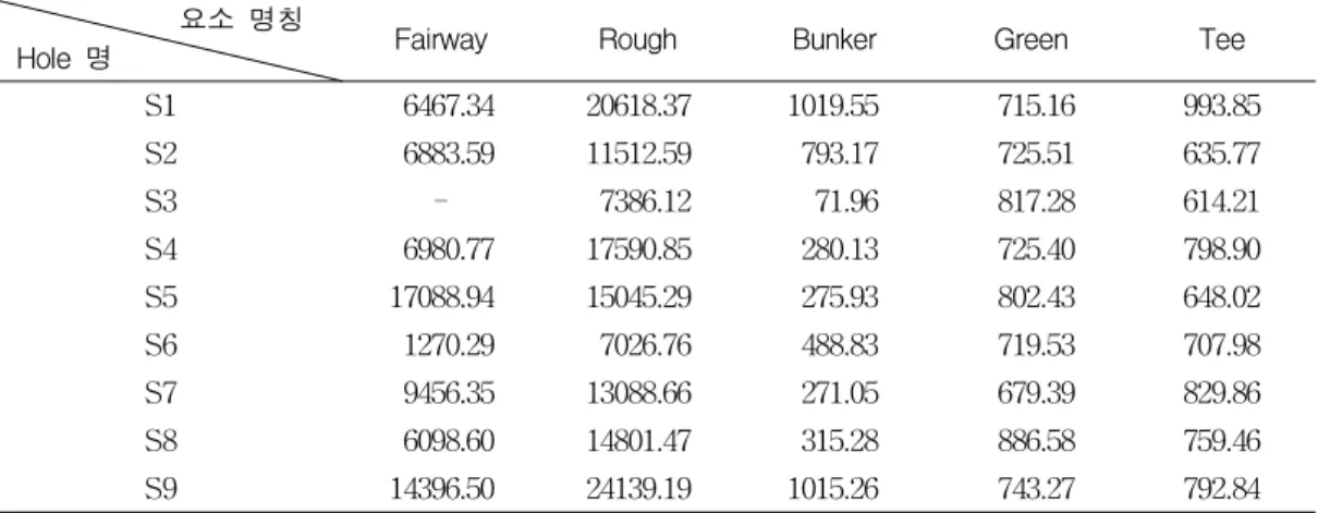 TABLE  7.  Ground  surface  area  calculated  by  multiplying  slope  correction  factor 요소  명칭