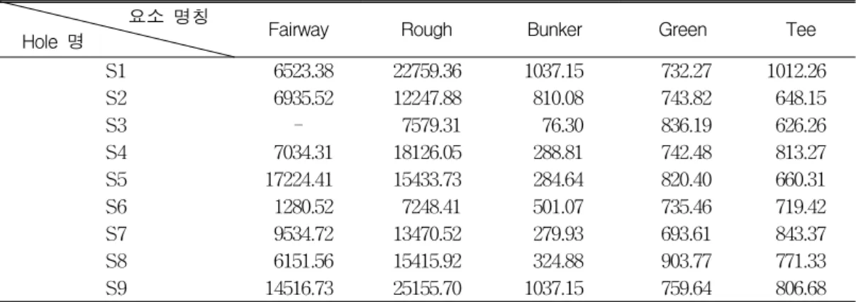 TABLE  9.  Ground  surface  area  calculated  by  electronic  distance  measuring  equipment  in  grid  method 요소  명칭
