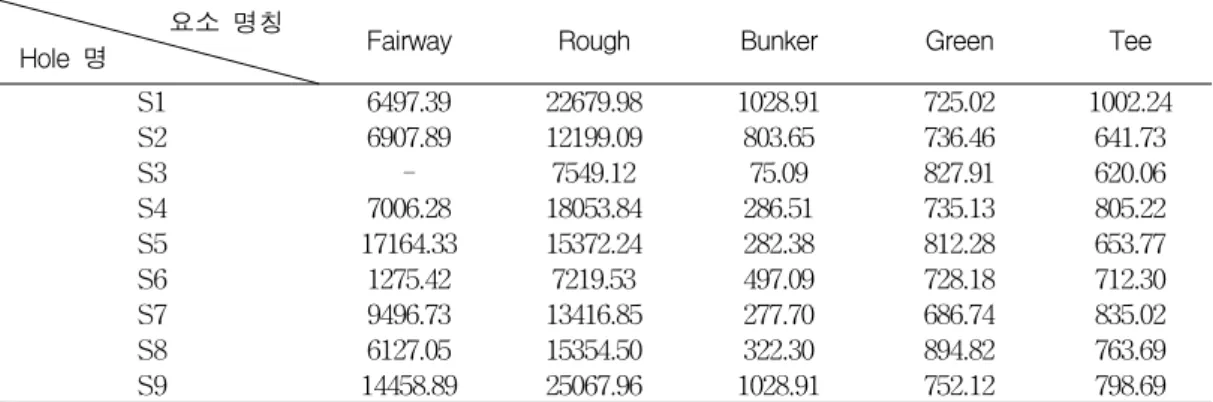 TABLE  10.  Two  dimensional  area  calculated  by  electronic  distance  measuring  equipment  in  triangulated  irregular  network