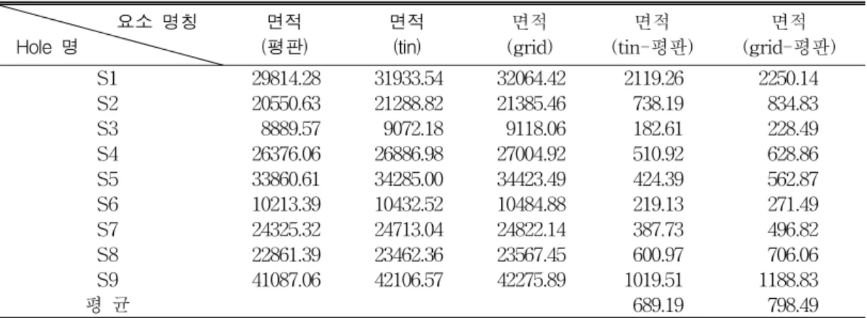 TABLE  13.  Comparision  of  ground  surface  area  between  grid  and  triangulated  irregular  network  standardizing  area  calculated  by  the  plate  survey