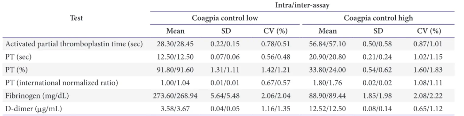 Table 1. Intra-assay and inter-assay precisions of the CP2000 analyzer Test