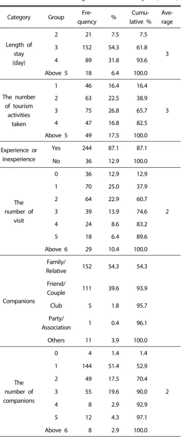 Table 2. Features according to tourism activity (n=280)