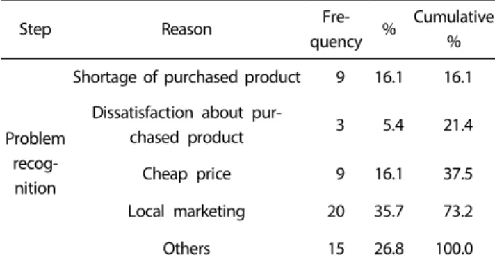 Table 5. Reason for non-search for information