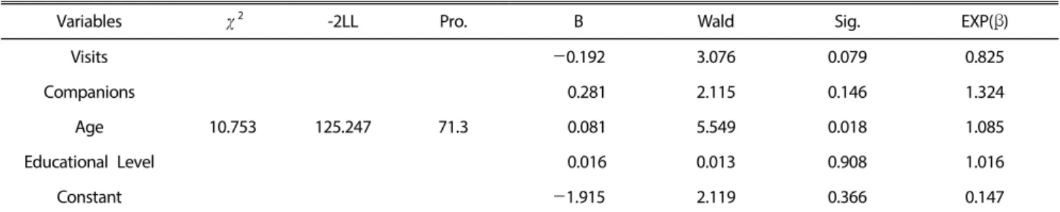 Table 7. Effects of variables on the sequential decision-making process