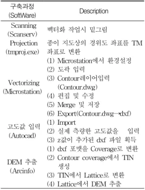 FIGURE  4.  Draping  RGB  composite  image  on  DEM 3.  3차원  애니메이션  과정 ArcInfo의  편집  도구를  이용하여  구현한다