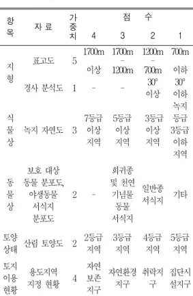 그림  5는  공간데이터  즉,  벡터  데이터의  구 축  과정과  래스터  데이터를  처리하는  과정으 로  나누고  추출된  수치고도모델  데이터에  가 공된  이미지를  드래핑하여  지리참조된  실재감  있는  3차원  데이터를  얻기  위한  과정이다