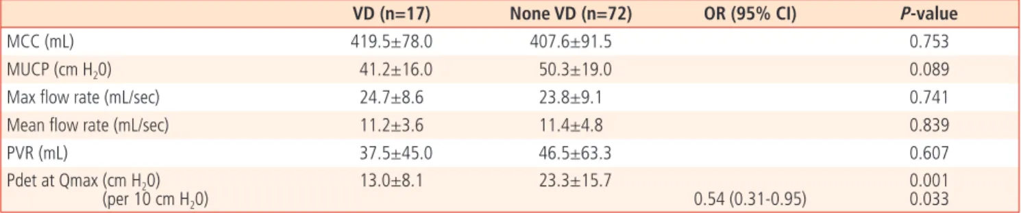 Table 2.  Preoperative urodynamics and urofl owmetry parameters