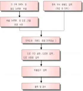 FIGURE  1.  Raw  database  process 2.  관리  및  안내  시스템  구축  설계  제천시의  새주소  관리시스템은  도로의  개 설,  폐쇄,  건축물의  신축,  소멸  등에  따른  건물 번호를  관리하는  역할을  수행하며  객체  관계형  데이터베이스(ORDBMS)의  한종류인  ZEUS를  사용하여  구현하였으며  프로그램의  개발은 