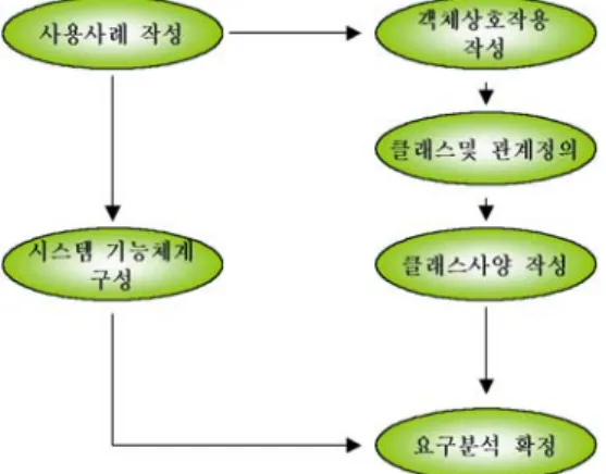FIGURE  2.  Program  develoment  process  첫  번째  단계인  요구조사  단계에서는  담당 자와의  회의를  통해  필요한  자료  및  업무처리 절차를  파악하게  된다