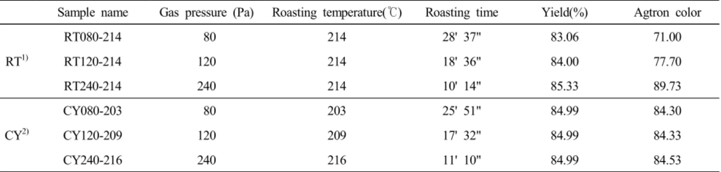 Table  1.  Roasting  parameters  of  coffee  at  different  roasting  conditions