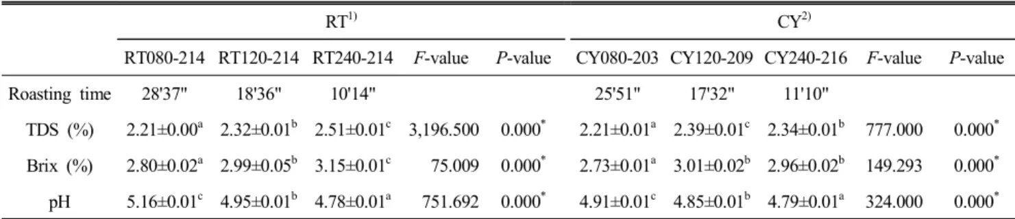 Table  3.  Chlorogenic  acid  contents  of  samples  by  different  roasting  conditions (unit:  mg/100  g)