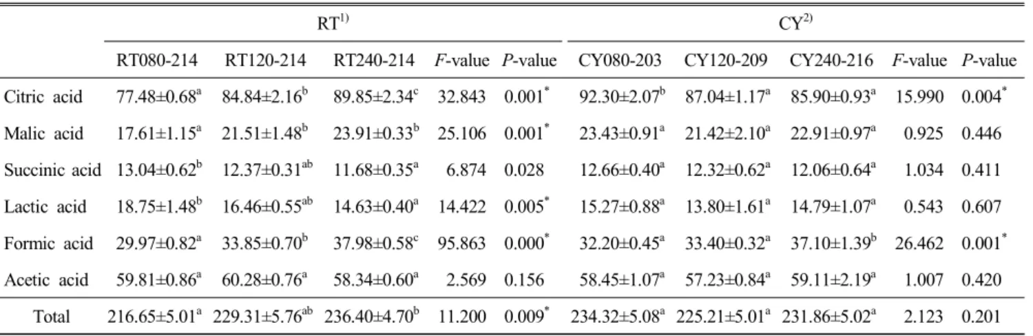 Table  5.  Organic  acid  contents  of  samples  by  different  conditions (unit:  mg/100  g)