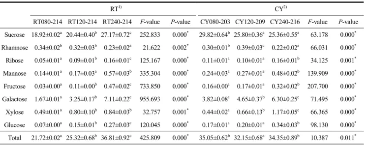 Table  6.  Free  sugar  contents  of  samples  by  different  conditions (unit:  mg/100  g)