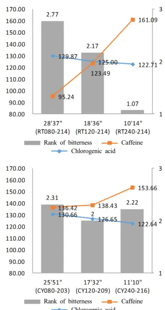 Fig.  4.  Relationship  among  bitterness,  caffeine,  and  chlorogenic  acids. 로스팅 시간이 길어질수록 감소하는 것으로 나타났다