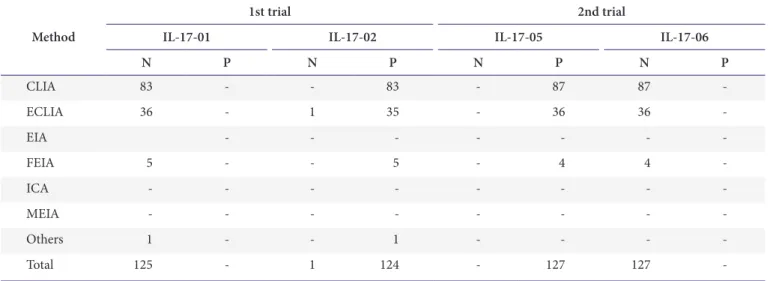 Table 12. Results of 2016 anti-HBc immunoglobulin M proficiency testing Method
