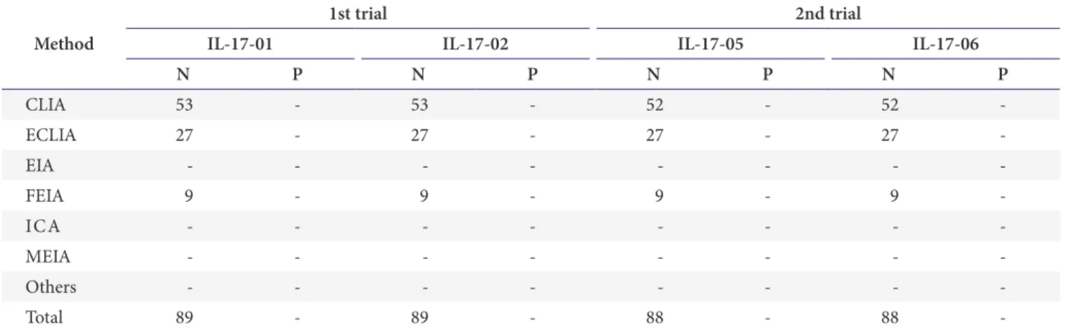 Table 14. Results of 2016 HBeAg proficiency testing Method