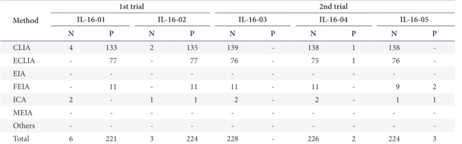 Table 16. Results of 2016 anti-HBe proficiency testing Method