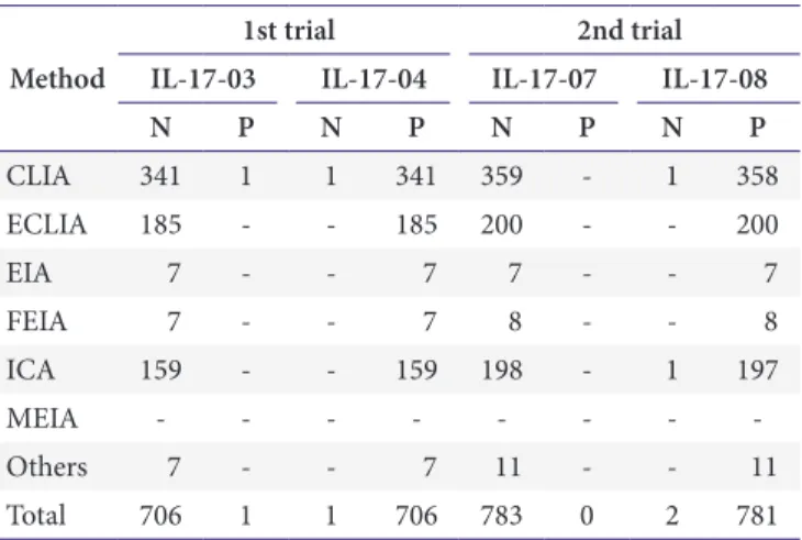 Table 17. Results of 2017 anti-HBe proficiency testing Method