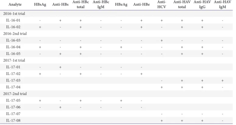 Table 2. Methods used for mock survey of external quality control specimens for hepatitis viral antigen and antibody assessment