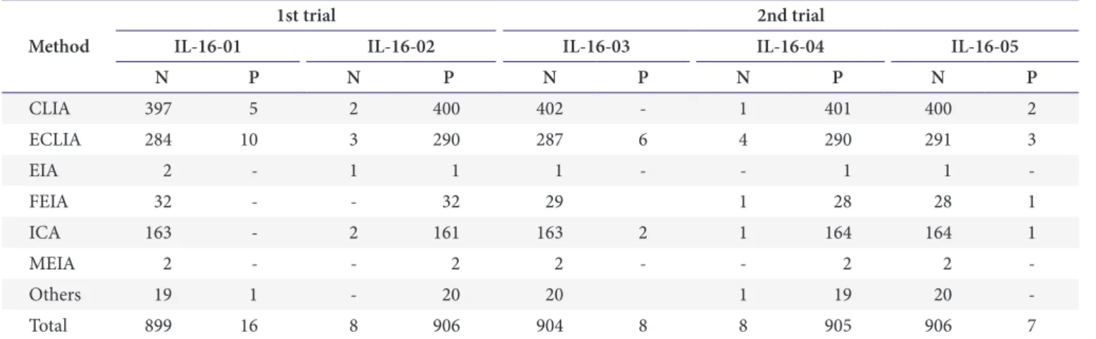 Table 6. Results of 2016 HBsAg proficiency testing Method