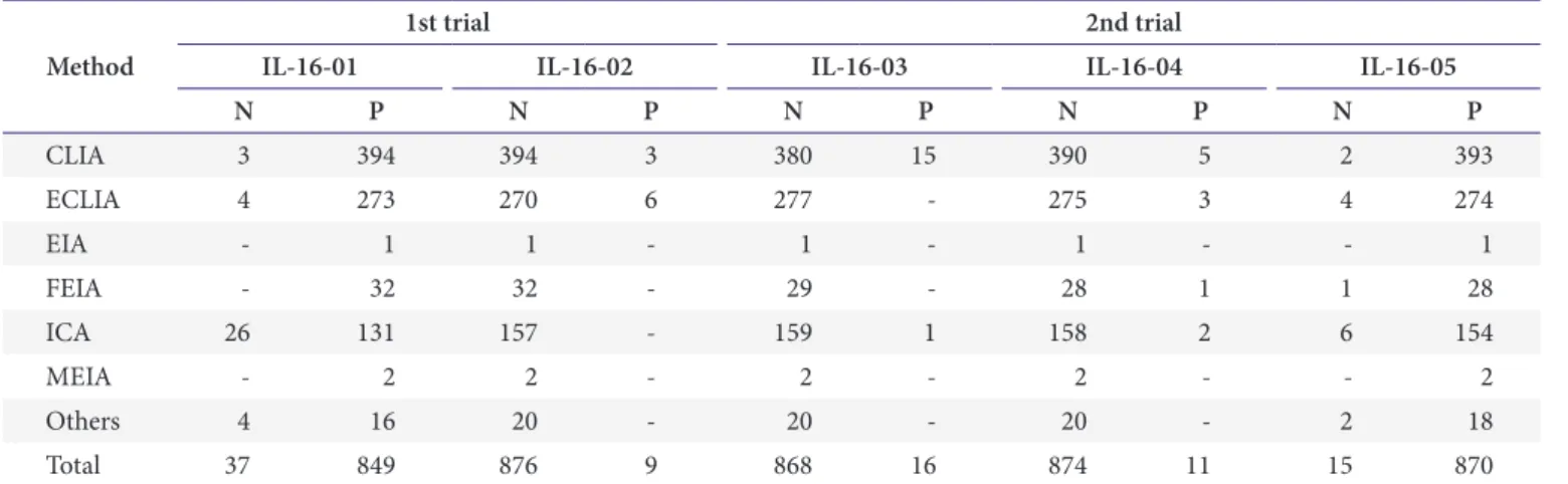 Table 8. Results of 2016 anti-HBs proficiency testing Method