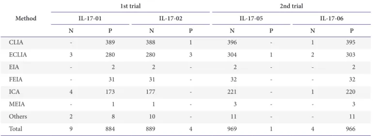 Table 10. Results of 2016 anti-HBc total proficiency testing Method