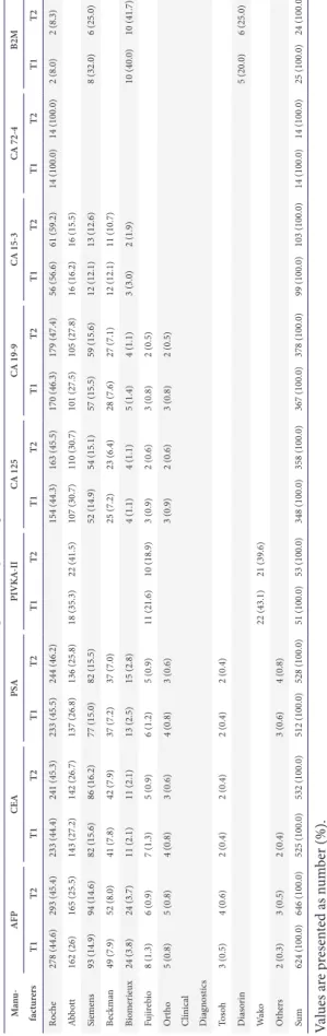 Table 1. Distribution of manufacturers of tumor marker tests in 2017 proficiency testing Manu- facturersAFPCEAPSAPIVKA-IICA 125CA 19-9CA 15-3CA 72-4B2MT1T2T1T2T1T2T1T2T1T2T1T2T1T2T1T2T1T2 Roche278 (44.6)293 (45.4)233 (44.4)241 (45.3)233 (45.5)244 (46.2)154