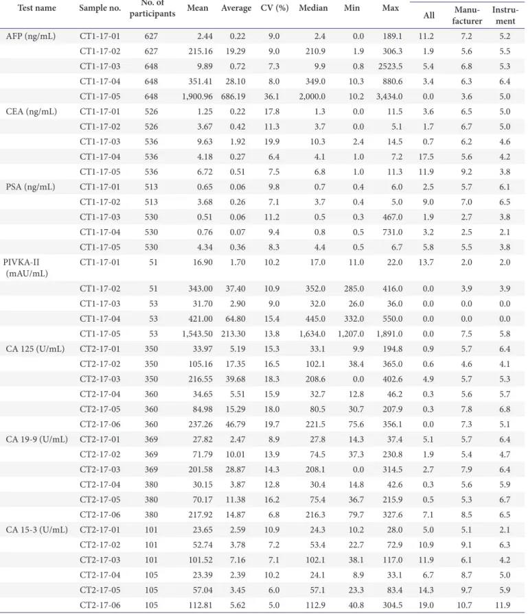 Table 2. 2017 proficiency testing results for tumor marker tests Test name Sample no. No