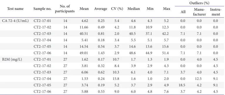 Table 3. Coefficients of variation of tumor marker tests in 2017  proficiency testing (%)