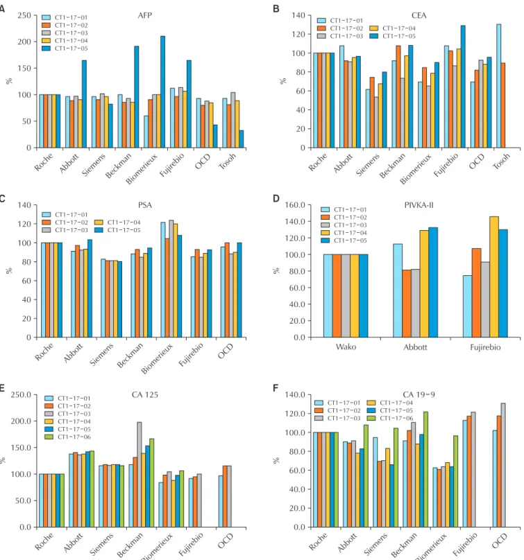 Fig. 1. (A–H) Manufacturer-dependent differences in tumor marker tests in 2017 proficiency testing