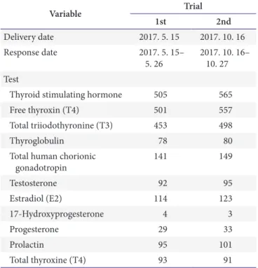 Table 2. Baseline data used in proficiency tests for hormone II in  2017 Variable Trial 1st 2nd Delivery date 2017