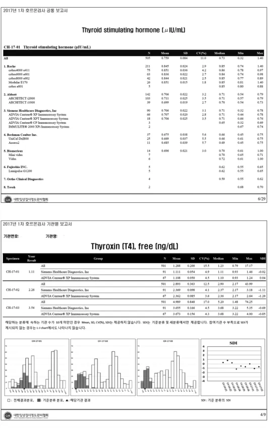 Fig. 1. Summary report of the gen- gen-eral statistics report for the hormone  I proficiency testing program of the  2017 Korean External Quality  As-sessment Service.
