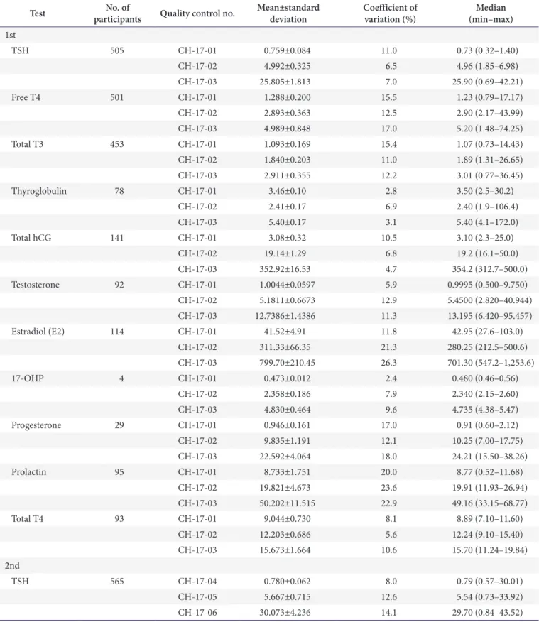 Table 3. Proficiency test results for hormone I in 2017