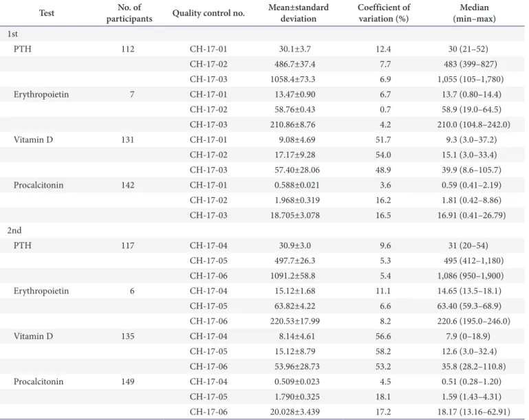 Table 4. Proficiency test results for hormone II in 2017