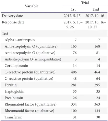 Table 1. Baseline data used in proficiency tests for special protein in  2017 Variable Trial 1st 2nd Delivery date 2017