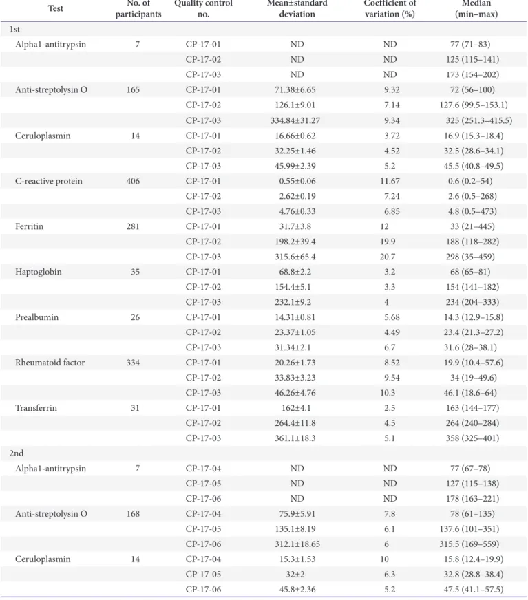 Table 2. Proficiency test results for quantitative special protein in 2017