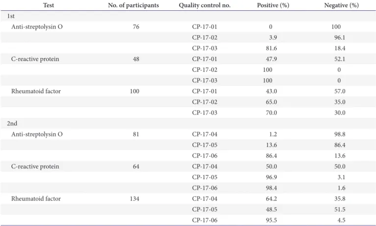 Table 3. Proficiency test results for qualitative special protein in 2017
