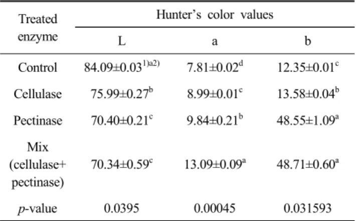 Table  2.  Hunter’s  values  of  sugar  preserved  wild  peach  ( Prunus  persica   L.)  juice  by  enzymatic  treatment