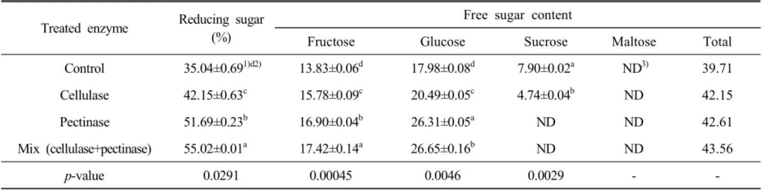 Table  3.  Reducing  sugar  and  free  sugar  content  of  sugar  preserved  wild  peach  ( Prunus  persica   L.)  juice  by  enzymatic 