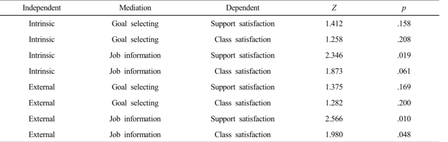 Table  6.  Sobel  test  result
